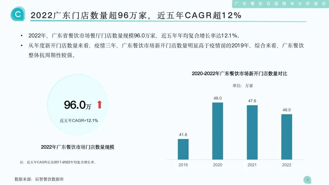 2022廣東門店數量超96萬家，近五年CAGR超12%